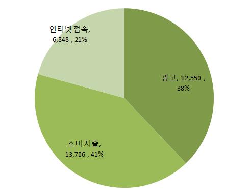 [ 표 Ⅰ-2] 2006~2015 년브라질콘텐츠시장규모 4) ( 단위 : 백만달러 ) 구분 2006 2007 2008 2009 2010 2011 2012 2013 2014 2015 2011~2015 CAGR(%) 영화 1,177 1,257 1,063 1,168 1,368 1,499 1,641 1,790 1,937 2,070 8.