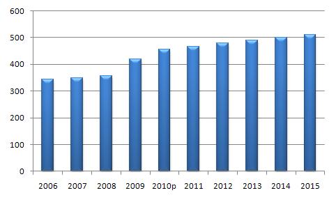 2년간의급격한성장이후 2011~2015 년사이에는연평균 2.3% 의완만한성장률을보일것으로전망된다. 브라질지역의영화관입장객수역시중남미전체시장의추이와유사하게 2009 년과 2010 년에각각급격한상승을기록했다. 2009 년에는 1억 1,200 만명으로전년대비 25% 성장했으며 2010 년에는 1억 3,400 만명으로전년대비 19.6% 나성장했다.