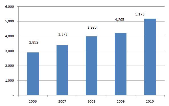 2. 분야별시장현황 가. 수신료및라이선스시장 [2010 년시장규모 : 51억 7천만달러 (23% 증가 )] 브라질의방송산업에서최근몇년동안수신료및라이선스시장은매우큰증가세를나타내고있다. 2006 년 28 억 9천만달러수준이었던브라질방송산업의수신료및라이선스시장은 2010 년 51 억 7천만달러의규모로성장했다.