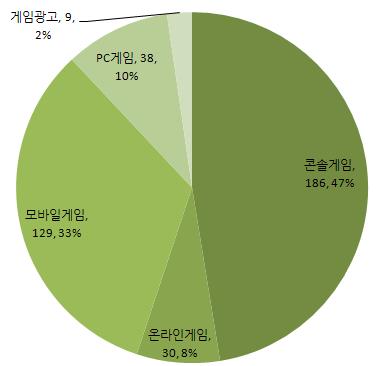 브라질게임시장에서가장큰규모를나타내는분야는콘솔게임시장으로 2010 년 1억 8,600 만달러를기록하며전체시장의 47% 를점유했다. 2008 년약 2억 4백만달러를기록하며역대최고치의시장규모를나타냈던브라질의게임시장은경제위기의여파등으로 2년간 8.8% 감소했다.