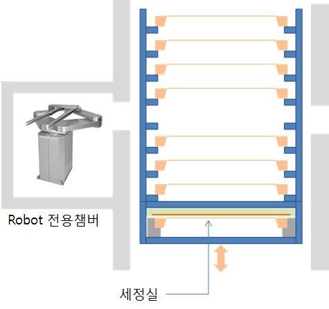 직접방전과플라즈마를이용한세정의경우순수유기물만존재하는경우세정은잘되 었으나, 마스크의비증착면의산화문제와온도상승에따른 PPA 변화등의이슈가있 었음.