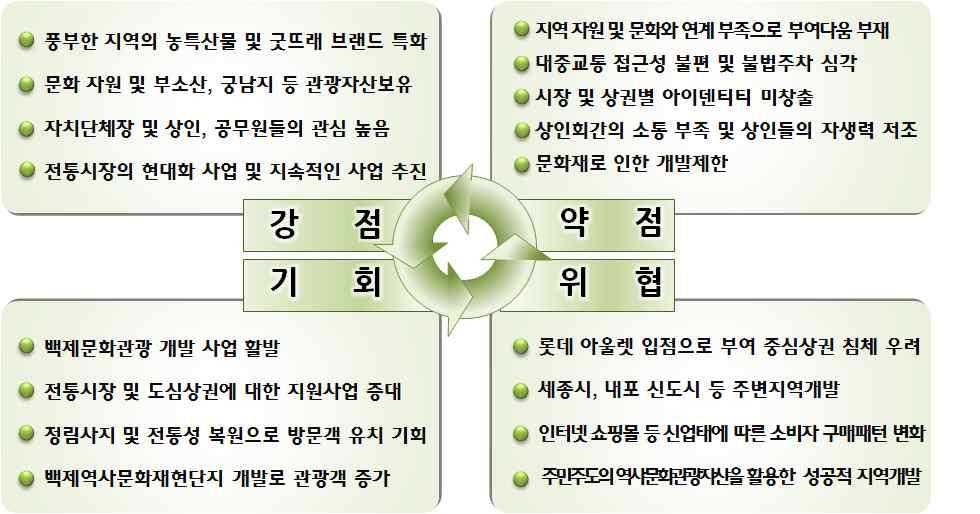 부여군 상권활성화와 연계한 도심재생 5.