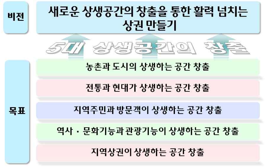 (3) 계획의비전및목표가.