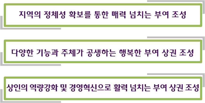 계획목표 : 5대상생공간의창출 목표 1 : 농촌과도시가상생하는공간창출 목표5 : 지역상권이상생하는공간창출