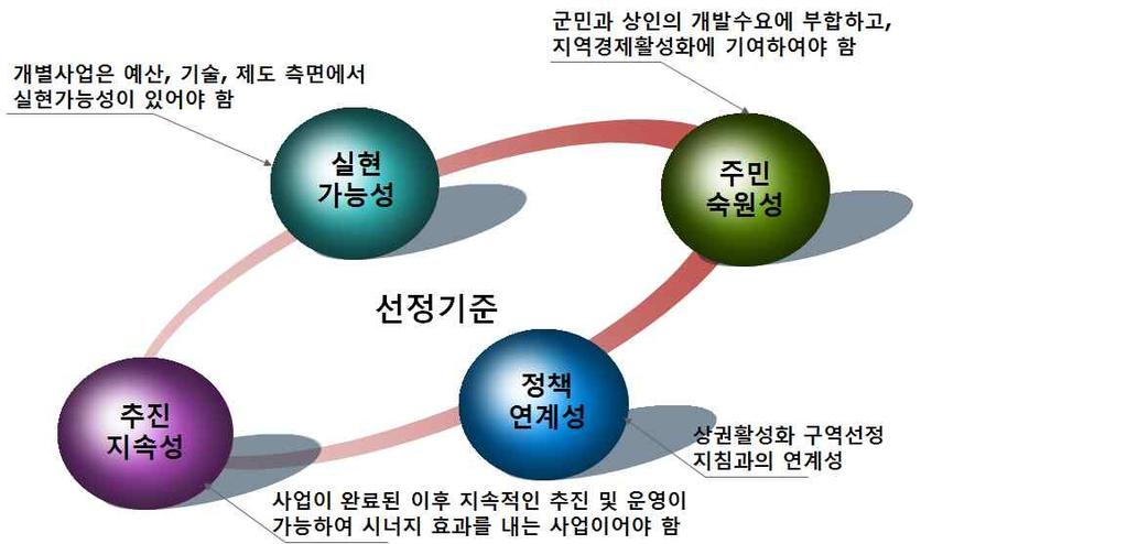 45 46 (4) 추진전략 전략 1 : 지역의정체성확보를통한매력넘치는부여조성 전략 2 :