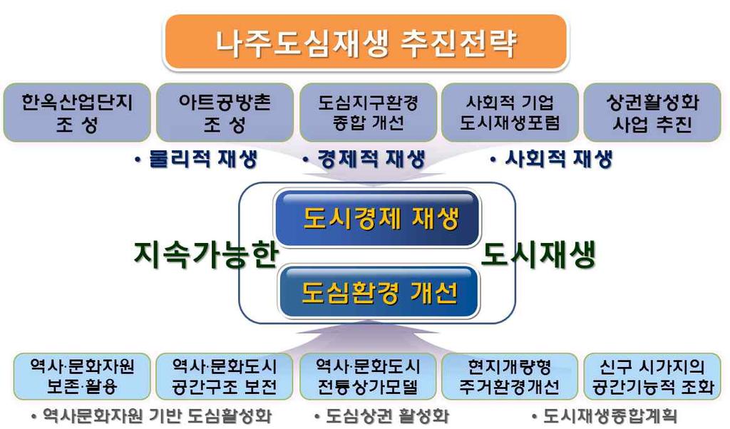 부여상권활성화와연계한도심재생토론회토론문 창원도시재생지원센터김남룡 부여는백제의마지막도읍지이기때문에많은역사적문화적자산을보유하고있음. 따라서부여의도심재생은지역자산인역사문화자원을충분히활용하는방안을강구해야할것으로보임. 즉 문화도시를지향하는창조도시의개념으로도심재생통한상권활성화을도모해야할것임.