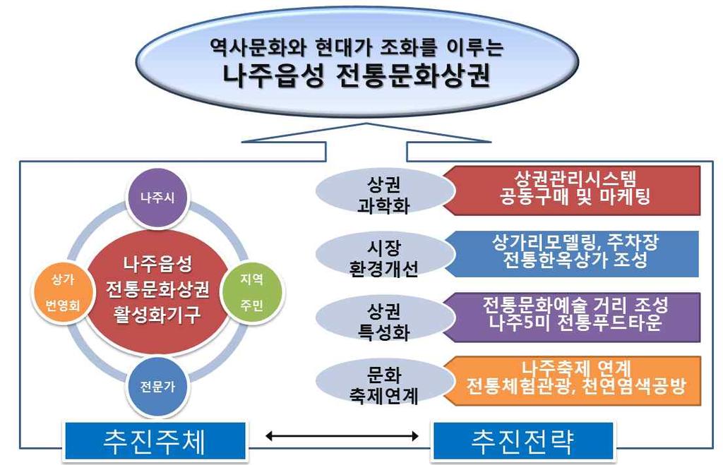 사업진행에있어사업을운영하고집행하는조직구성에있어지자체가판 단하고있는현황과상인들이생각하고있는현황에있어서로의공감대가 형성되고있는지의여부와올바른조직구성을위한방안은어떤형태인지?