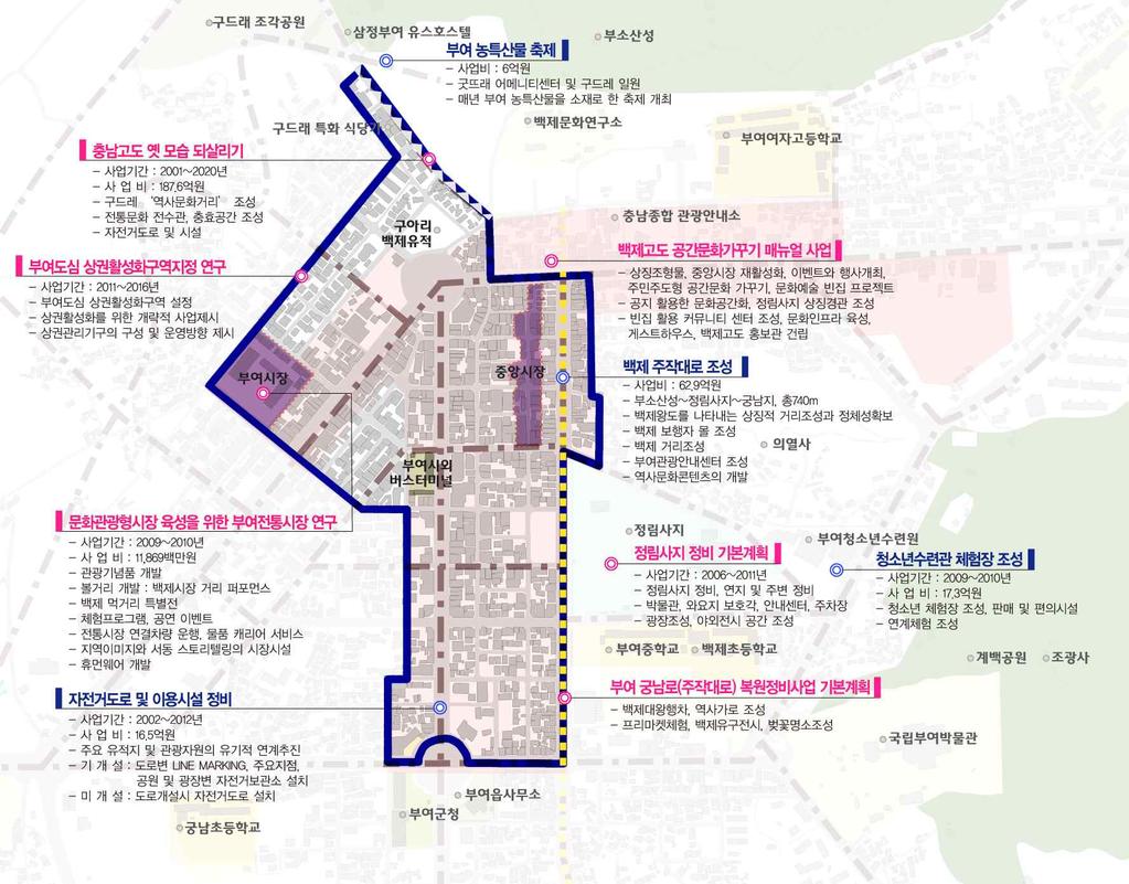 (6) 문화관광형시장육성을위한부여전통시장계획 2008년부여전통시장을백제의역사문화 관광자산과연계한문화관광형전통시장으로육성하기위한계획 문화관광형전통시장육성을위한콘텐츠및상품개발 공간디자인정비 휴먼웨어개발계획수립 [ 표 7] 문화관광형시장육성을위한부여전통시장계획내용 구분사업구상내용 소프트웨어개발 하드웨어정비 휴먼웨어개발 부여전통시장문화관광콘텐츠개발