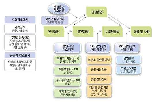 Ⅱ. 국가금연사업현황 1 흡연자금연지원서비스 (1) 지역사회중심금연지원서비스 가 ) 사업목적전국