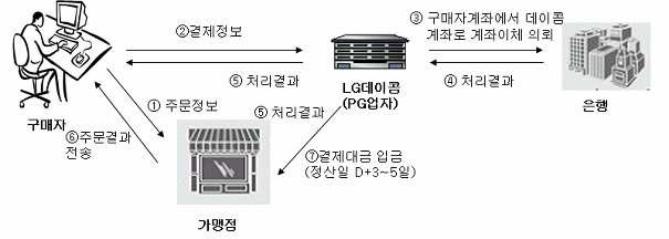 3. 국내비금융기관의지급결제서비스현황 계좌이체 PG - 은행과구매자사이에서계좌이체에필요한지급결제정보를중계하고,