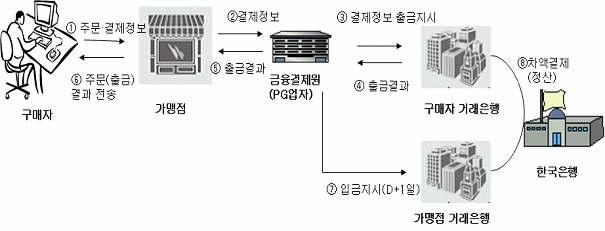 3. 국내비금융기관의지급결제서비스현황 -