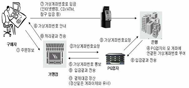 3. 국내비금융기관의지급결제서비스현황 가상계좌 PG - 계좌이체 PG 와유사하지만구매자의결제요청시마다 PG