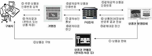 3. 국내비금융기관의지급결제서비스현황 상품권 PG -