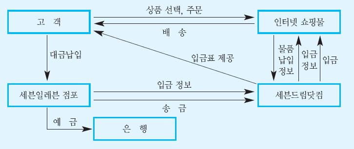 4. 해외비금융기관의지급결제서비스 -