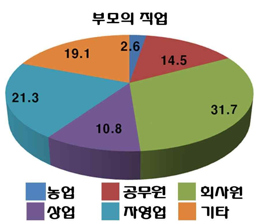 4 2013 학년도학교교육과정운영평가분석 가. 학생용설문결과 1) 기초인적사항 ( 학생, 학부모설문공통 ) 2) 교육과정운영에대한평가및설문 (5 점 - 매우그렇다. 4 점 - 그렇다. 3 점 - 보통이다. 2 점 - 그렇지않다. 1 점 - 전혀그렇지않다.) 평가영역평가문항평점 ( 비율 ) 교육과정 1. 학교교육활동이전반적으로잘이루어지고있는가? 4.58 점 2.