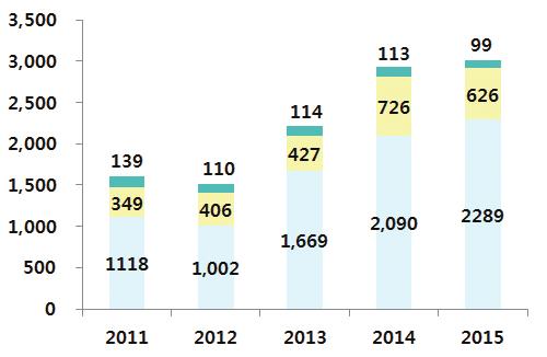 28 DATA BOOK 2 2011~2015 2011 1 118 349 139 2012 1 002 406 110 2013 1 669 427 114 2014 2 090 726 113 2015 2 289