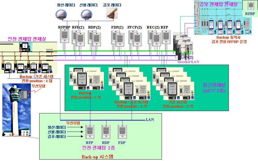 (2) 서울접근관제소 ARTS (Automated Radar Terminal System) 서울접근관제소 ARTS는인천, 김포공항에입출항하는항공기의관제정보를제공하고있음 ( 서울접근관제소, 인천관제탑, 김포관제탑 ) 항로관제시스템과동일하게 1차레이더및