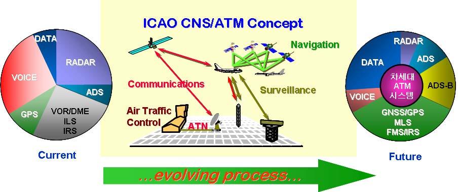 항공물류시장은 CNS/ATM 기술의채용정도에따라재편될가능성이매우큼.