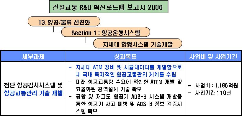 차세대 ATM 장비는항공교통관제, 항공교통흐름관리, 공역관리기능을수행하는장비임 항공교통관제를위한항공관제시스템은차세대항행장비와의연동이가능한시스템으로서, 차세대항공교통관리 (ATM) 장비의핵심시스템임 또한항공관제시스템은항공교통흐름관리 (ATFM)