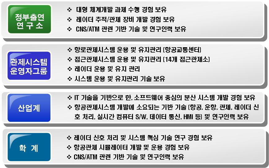 현재우리나라가주요항공로및공항에설치운영하고있는항공관제시스템은세계최고의수준이며, 이시설에대한운용경험도현재상당한수준임.