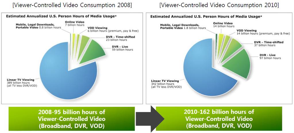 VOD 시청률현황과측정개선방안에관한연구 용패턴을변화시키고있다 (< 표 2> 참조 ). 닐슨코리아미디어에서발표한미국의소비자이용패턴변화에서도고전적인방식의실시간 TV(Linear TV) 시청률은 2008 년대비 2010 년에는 12% 수준감소하였고, VOD 시청률은 2.3배이상증가하고있음을보여주고있다 (< 그림 2> 참조 ).