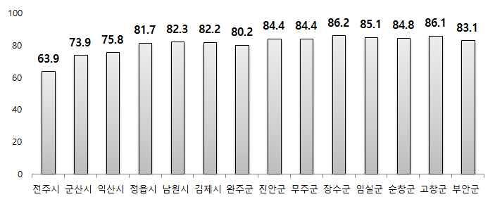 < 그림 Ⅲ-19> 전라북도기초연금수급자현황 14 개시군평균 76.