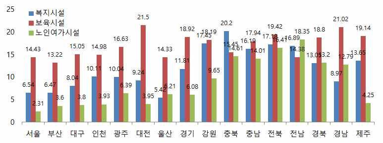 - 전라북도의노인인구의증가에반해저출산에따른생산가능인구의감소로인해노인 1 명당생산가능인구도 2014 년 5.8 명에서 2020 년에는 4.5 명으로감소할것으로추정됨 < 표 Ⅱ-6> 전라북도노년부양비및노령화지수 ( 단위 : 해당인구 100 명당명, %) 구분 2000 2010 2011 2013 2014 2017 2020 2030 노년부양비 1) 16.1 23.