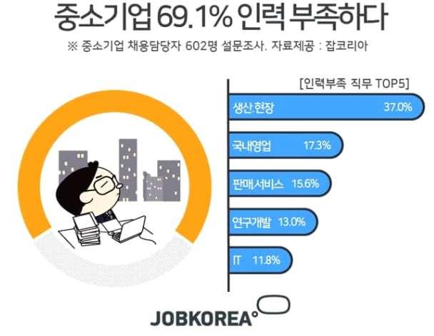 2017 년 잡코리아구인빅데이터 분석보고서 Page 5 2. 중소기업 69.