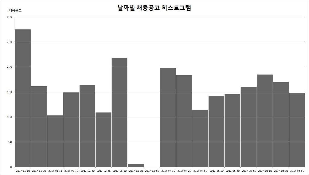 2017 년 잡코리아구인빅데이터 분석보고서 Page 10 계급구간채용공고채용공고하한 ( 초과 ) 상한 ( 이하 ) 도수상대도수 2017-01-01 2017-01-10 275 0.104404 2017-01-11 2017-01-20 161 0.061124 2017-01-21 2017-01-31 103 0.