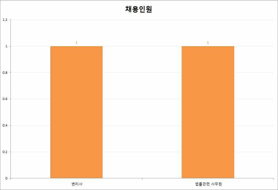 2017 년 잡코리아구인빅데이터 분석보고서 Page 19 세분류 분류명 전체채용공고 전체채용인원 대전광역시 세종특별자치시 채용공고채용인원채용공고채용인원