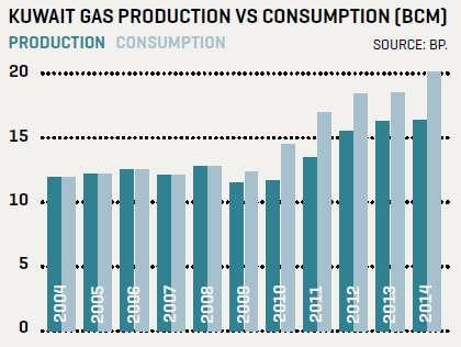 2014 년, 쿠웨이트정부는 Shell, BP와 2020 년까지매년 LNG 250 만톤을공급받는계약을맺음.