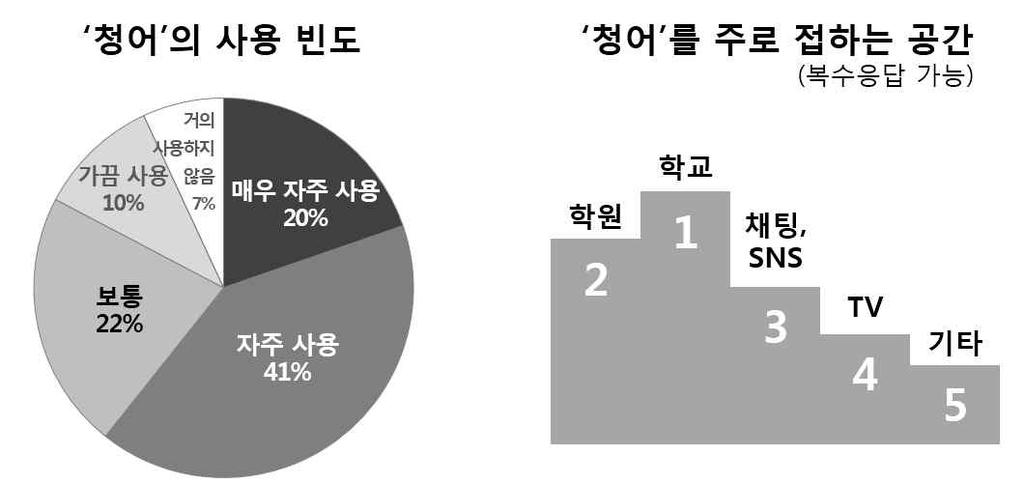 제시문 ( 다 ) 구어담화는대면의사소통이므로표정, 억양, 몸짓등이의사소통에큰영향을미친다. 기억과이해를돕기위해반복적으로표현하는경우가많고, 비문법적인표현이쓰이기도한다. 그에비해문어담화는비대면의사소통으로표정, 억양, 몸짓등이의사소통에영향을미치지않는다. 구어담화에비해비교적일관된화제로구성되고반복표현의사용이적으며문법에맞게표현하는것을중요시한다.