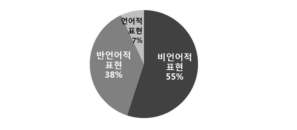 [ 서울여자대학교문항정보 ] 1. 일반정보 유형 전형명 논술고사 면접및구술고사 논술우수자 해당대학의계열 ( 과목 ) / 문항번호인문사회 / 정오 1 [ 문항 3] 출제범위 예상소요시간 교육과정과목명 핵심개념및용어 40 분 / 전체 90 분 국어 비언어적표현의활용 2.