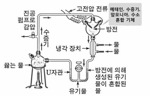 제시문 ( 다 ) 소행성들과의충돌과무수한화산활동을거치는동안지구에는많은양의수증기와함께수소, 메테인, 암모니아, 이산화탄소, 질소, 염화수소등으로이루어진원시대기가형성되었다. 오늘날에비해원시지구의온도는매우높아지표면에서물은액체상태로존재하기어려웠다. 액체상태의물은대기권상공에서짙은구름을형성하고있었다. 원시지구의대기에는산소가존재하지않았다.