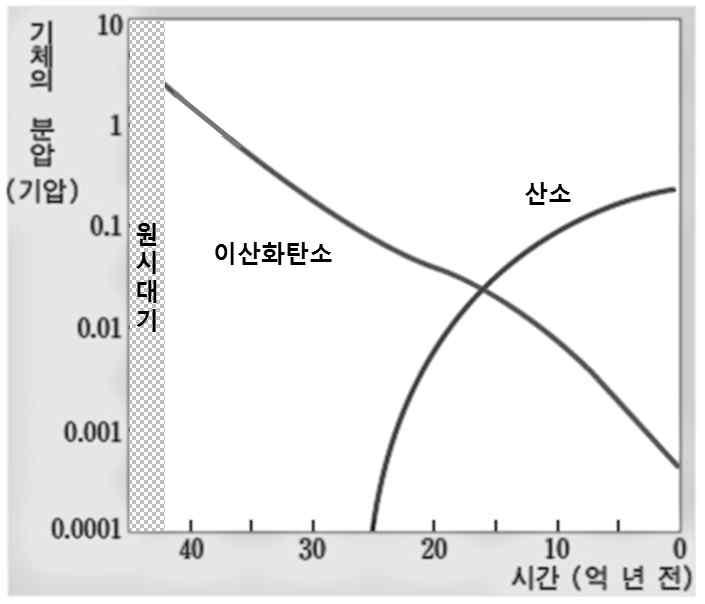 지구에비가내리고원시바다가만들어지는동안대기의압력은급격하게낮아졌다. 높은대기압의원인이었던수증기의대부분이물로바뀌었기때문이다. 수증기가크게감소하자이산화탄소가대기의대부분을차지하게되었으며, 대기전체의압력도수십기압정도로낮아졌다.