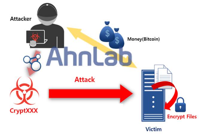 THREAT ANALYSIS CryptXXX Ransomware CryptXXX 랜섬웨어분석보고서 _1 부 DLL 이용한 CryptXXX 랜섬웨어분석완료 최근 크립트엑스엑스엑스랜섬웨어 가대량유포되면서피해사례가늘어나고있다. 크립트엑스엑스엑스의특징은기존랜섬웨어와달리실행파일 (EXE) 형태가아닌동적링크라이브러리 (DLL) 형태로유포되고있다는점이다.