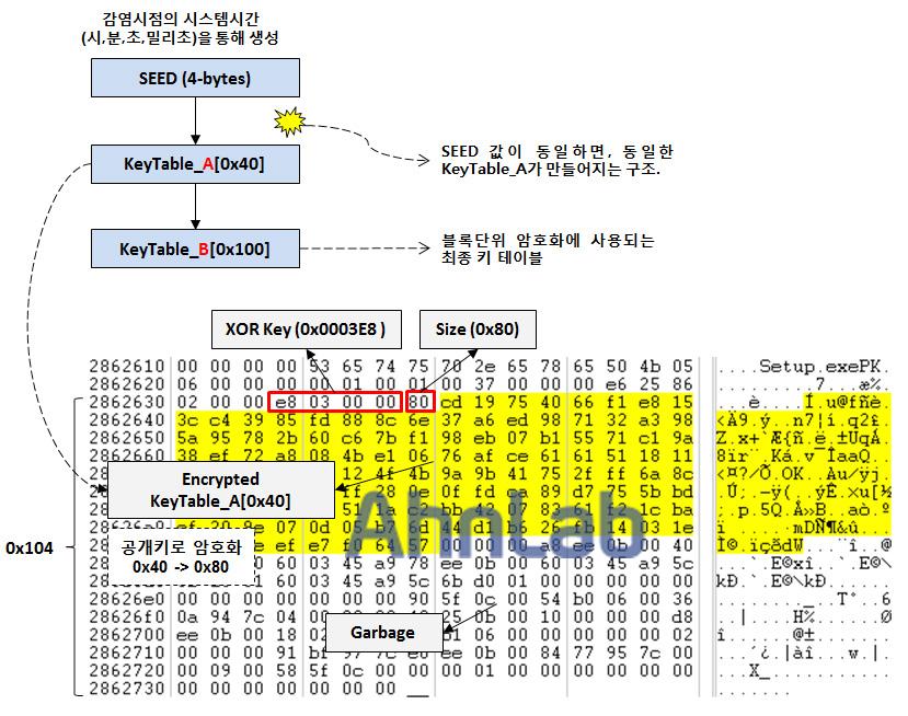 THREAT ANALYSIS CryptXXX Ransomware CryptXXX 랜섬웨어분석보고서 _2 부 CryptXXX 암호화비밀과복구툴공개 크립트엑스엑스엑스 (CryptXXX) 랜섬웨어는정상파일을암호화한후.crypt 확장자로변경하여사용자에게비트코인을요구하는랜섬웨어다. 이랜섬웨어는현재까지버전 1.x, 2.x, 3.x 세가지형태가알려져있다.