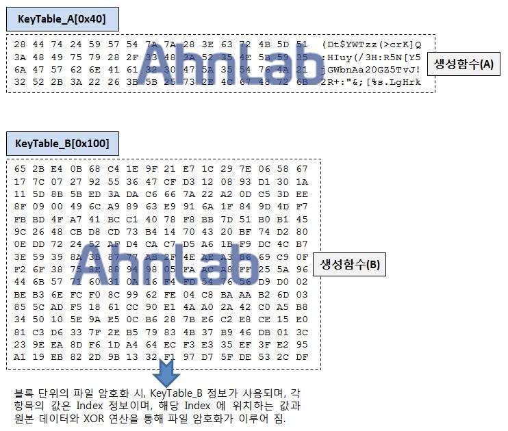 [ 그림 2] 에서언급된암호화에사용되는핵심정보 3가지는 4바이트 SEED 값, KeyTable_A[0x40], KeyTable_B[0x100] 이며, 최초 4바이트크기의 SEED 값으로부터이후정보들이순차적으로만들어지는구조를갖는다.