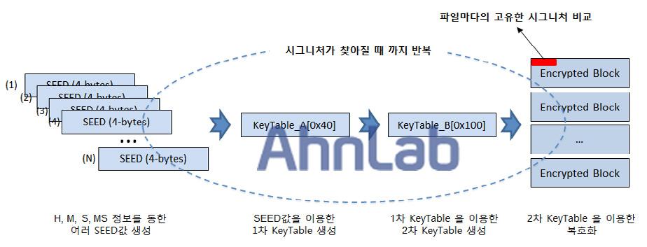 [ 그림 7] 은크립트엑스엑스엑스복구툴에서파일복구를위해이루어지는과정을나타낸것이다. 구조상첫번째파일을복구하는데오랜시간이소요되며, 이후파일부터는빠르게복구가가능하다. [ 그림 7] 크립트엑스엑스엑스복구과정 [ 그림 6] 키테이블 (B) 생성함수 4. 복구방식시, 분, 초, 밀리초정보를통해계산되는 SEED 값의범위는다음과같다.