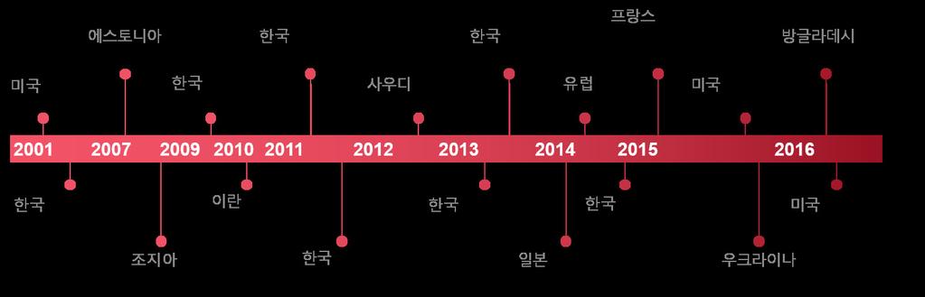 국내 외주요사회기반시설공격사례 2000년대초에도특정국가나사회기반시설을노린악성코드가존재했다. 지난 2001년 7월발견된코드레드 (CodeRed) 웜으로인해미국백악관홈페이지에서비스거부 (DoS) 공격이발생했다. 국내에서는 2003년 1월 25일, 슬래머 (Slammer) 웜에의한인터넷장애가발생했다. 이를 1.25 인터넷대란 이라부른다.