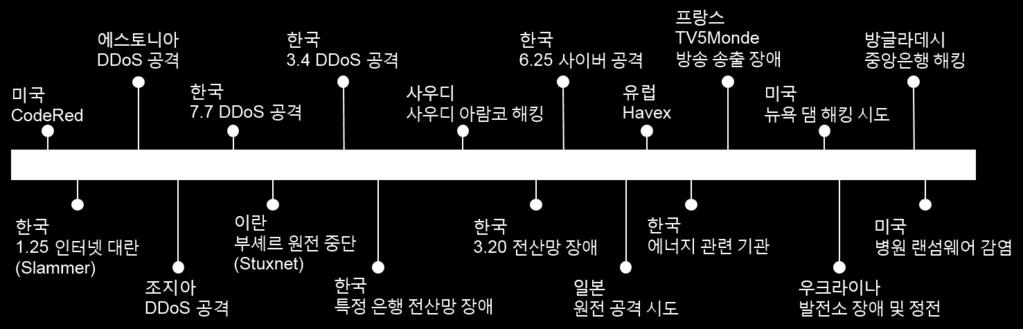 이공격으로대통령궁을비롯해의회, 정부기관, 은행, 이동통신네트워크등에스토니아의국가시스템전체가약 3주간마비되는사태가발생했다. 2008년 6월에는조지아 (Georgia, 러시아명 그루지아 ) 의정부홈페이지, 언론사, 포털사이트등이대규모 DDoS 공격을받았다.