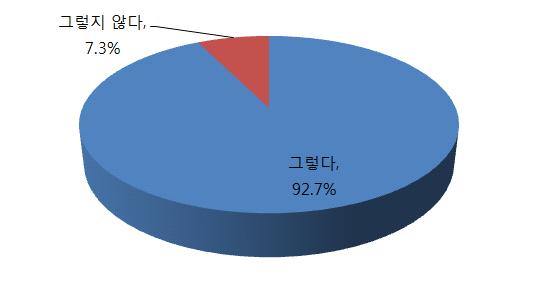 가각각그렇다고응답하였으며, 임대인의 84% 와중개인의약 93%