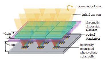 이해수 < 그림 15> 파장분리형초고효율태양전지배열방식 대역에알맞은태양전지를수평배치하는방법과 < 그림 14(b)> 와같이빛의입사방향으로흡수대역이에너지가큰태양전지부터차례로적층하는방법이있다. 파장분리형은다양한물질의태양전지를이용하여각각의파장대역에가장적합한태양전지를배치함으로써광흡수를극대화할수있는장점이있다.