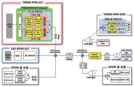 두경환, 이상수 한 TWDM-PON OLT 라인카드 (< 그림 2>) 는국제표준에부합하는 TC(transmission convergence) 계층과파장관리기술이적용되어하향 40Gbps, 상향 10Gbps 전송속도를제공한다.
