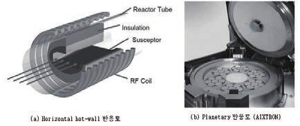 SiC(Silicon Carbide) 기반고출력전력소자제작기술개발현황 < 그림 8> SiC 단결정박막성장용반응로 의도식도이다. 반응로는쿼츠튜브, Graphite felt, TaC 코팅된고순도 Graphite Susceptor, RF coil로이루어져있다.