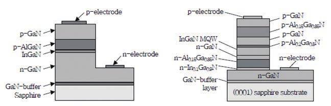 고출력 LED 조명개발및기술개발동향 질로사용된 Mg 원자가 Ga 자리에완전히치환되지않고질소원료로주입되는 NH 3 가열분해된수소와결합하여 Mg-H 복합체를 GaN 층내에형성하여 106 ohm 정도로높은저항값의절연특성을가진다.