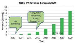 이종근 < 그림 1> OLED TV 산업시장전망 [2] < 그림 4> OLED 발광 Mechanism < 그림 2> OLED 조명산업시장전망 [3] 큰시장을갖고있다. 따라서이러한시장을확보하기위해서지속적인기술개발이필요한실정이다.