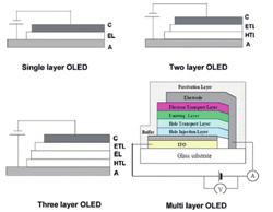 Transporting Layer) 은전자수송층, EIL(Electron Injection Layer) 은전자주입층을나타낸것이다. < 그림 5> 의 OLED 구조를살펴보면단일층구조에서부터다층구조까지다양한구조가있다.