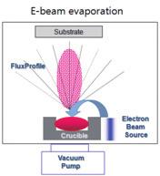 (a) (b) < 그림 11> (a) Thermal evaporator의개략도와 (b) 진공상태에서 RGB patterning 과정 < 그림 12> E-beam evaporator 의개략도 2) Thermal evaporator <