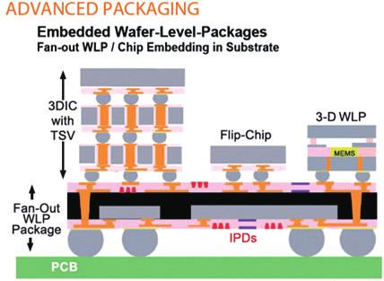 < 그림 12> 에 WLCSP을위한단위패키징구조가나타나있다. CMOS 이미지센서의 WLCSP 적 카메라모듈은렌즈와 CMOS 이미지센서로구성된다. 렌즈의구성물질은플라스틱재질로변환되어가고있다. 를시킨다고해서 fan-in 형태 라고칭했다면, 새로소개가되고있는형태의 WLCSP는솔더볼이실리콘칩바깥쪽까지배치를시킨다 용이현재주류를이루고있다.